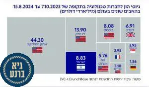 שנה למלחמת "חרבות ברזל" – דו"ח חדש חושף את האתגרים וההזדמנויות בהייטק הישראלי - גיא ברנע