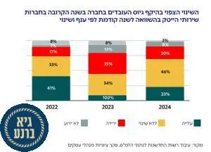 שנה למלחמת "חרבות ברזל" – דו"ח חדש חושף את האתגרים וההזדמנויות בהייטק הישראלי - גיא ברנע